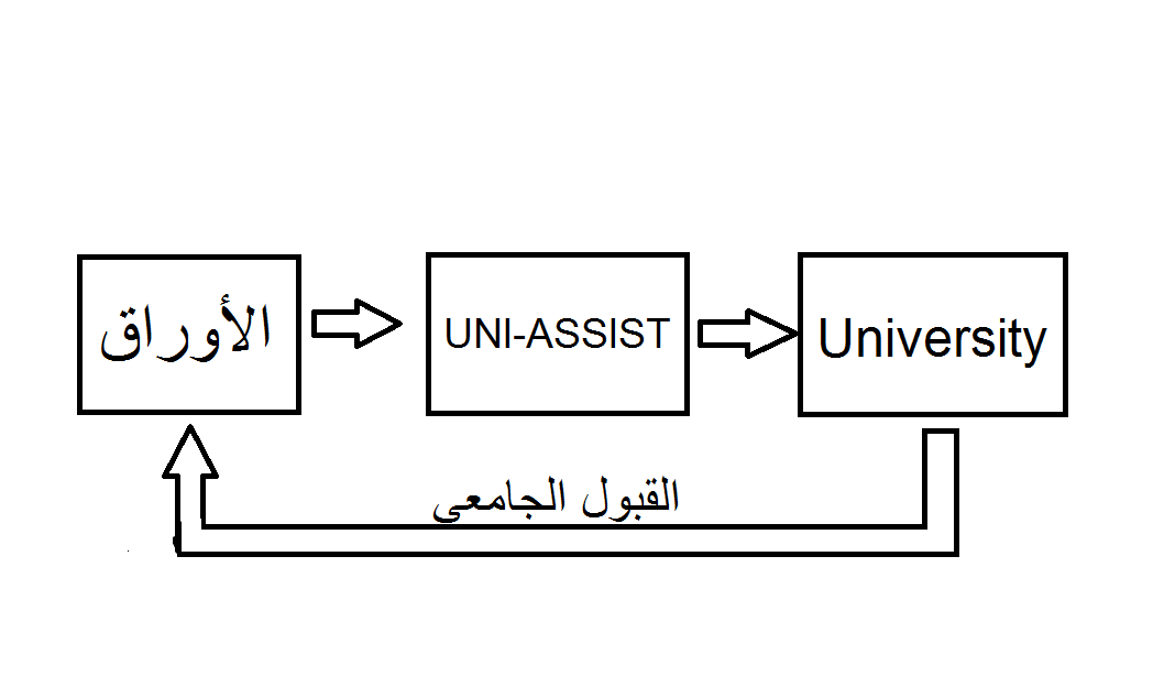 Uni Assist Registrierung